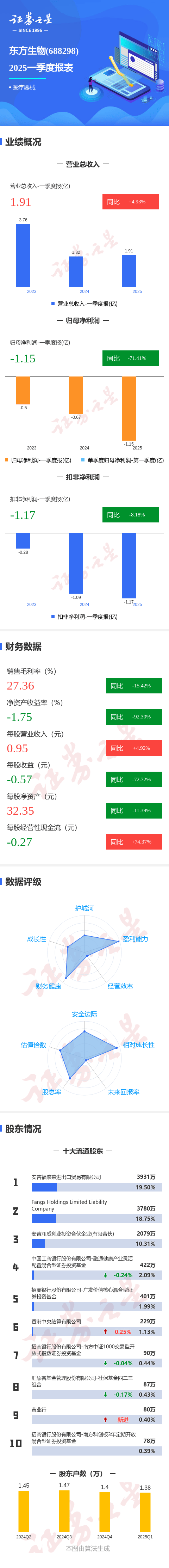 图解东方生物一季报：第一季度单季净利润同比减71.41%