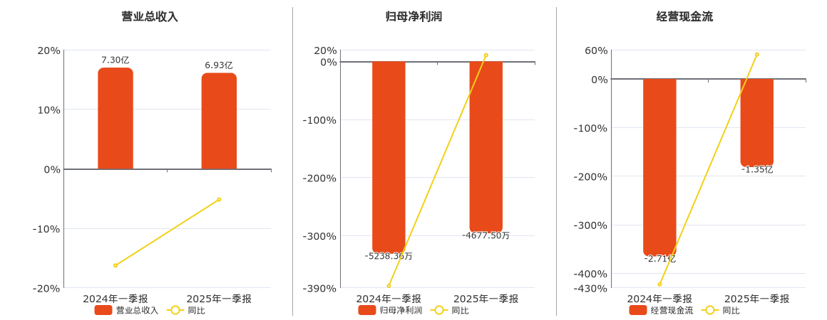 日出东方(603366.SH)：2025年一季报净利润为-4677.50万元