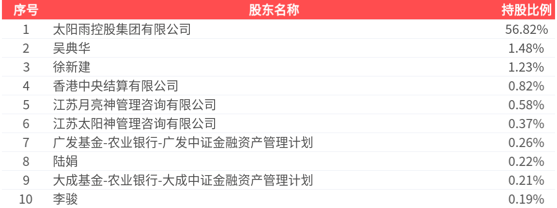 日出东方(603366.SH)：2025年一季报净利润为-4677.50万元