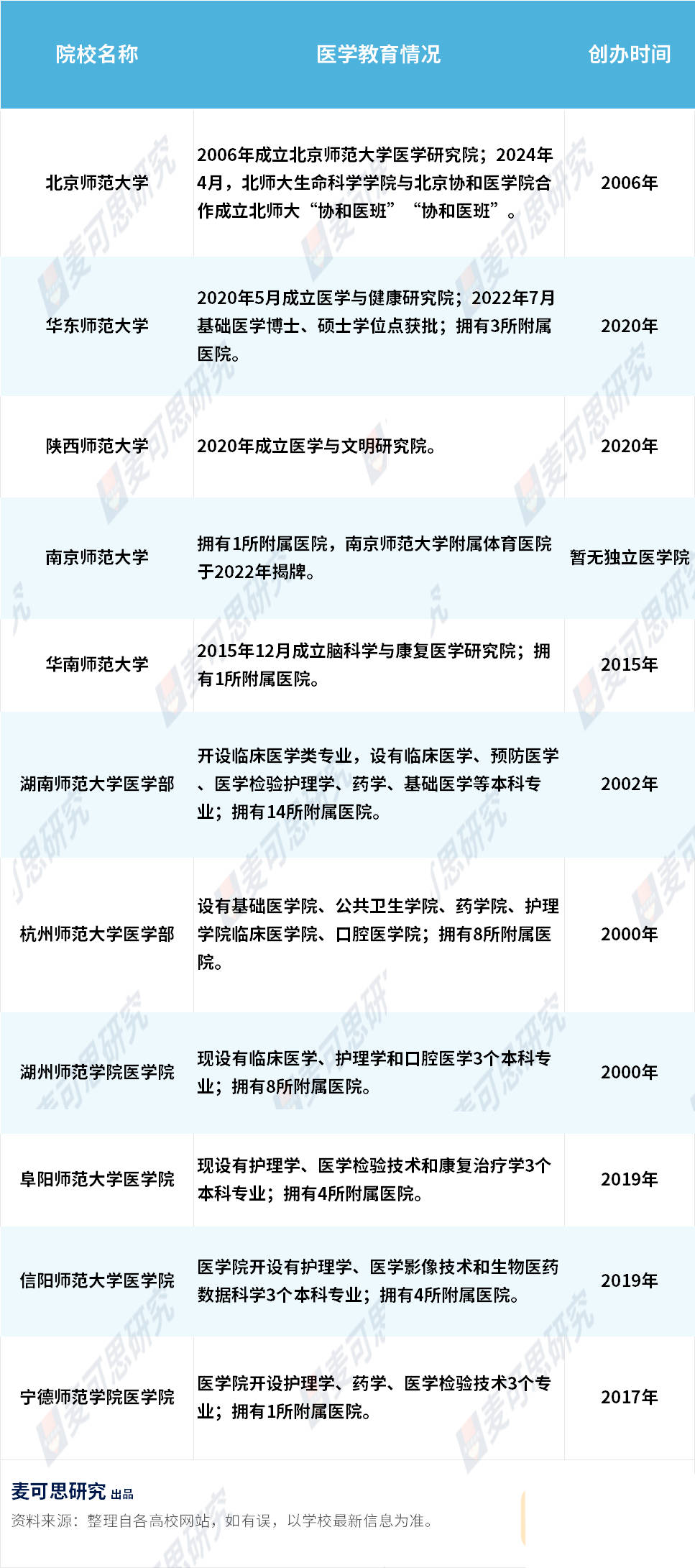 官宣！一批师范大学，抢办医学院