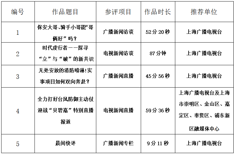 关于推荐第三十五届中国新闻奖音视频新闻访谈、音视频新闻直播、广播电视新闻编排、广播电视新闻专栏初评作品的公示