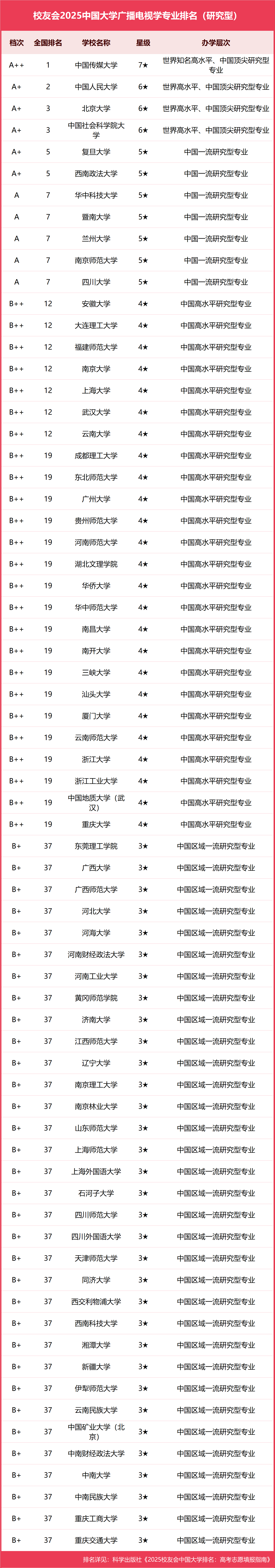 校友会2025中国大学广播电视学专业排名,中国传媒大学、山西传媒学院等第一