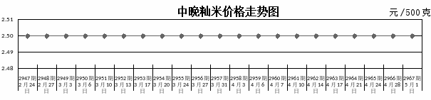湖北：2025年第18周粮油价格稳定，猪肉、鸡蛋、水产品小幅波动