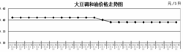 湖北：2025年第18周粮油价格稳定，猪肉、鸡蛋、水产品小幅波动