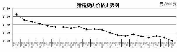 湖北：2025年第18周粮油价格稳定，猪肉、鸡蛋、水产品小幅波动
