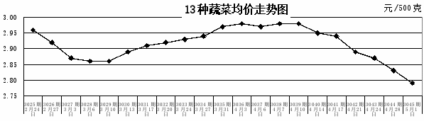 湖北：2025年第18周粮油价格稳定，猪肉、鸡蛋、水产品小幅波动