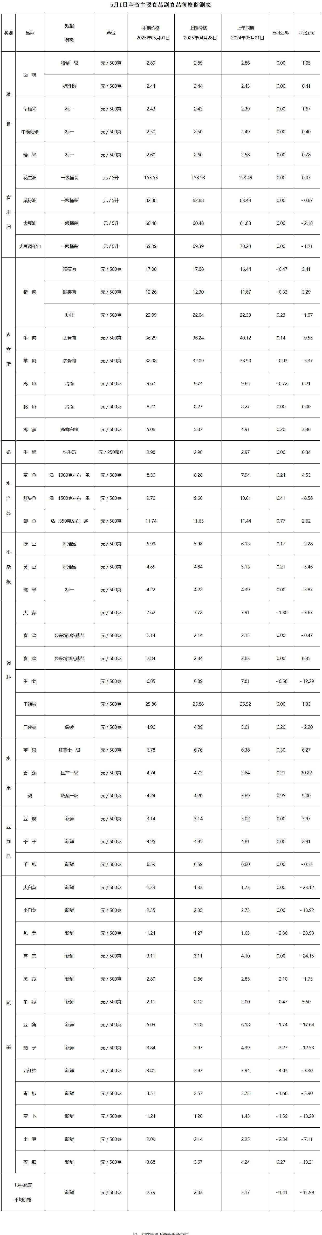湖北：2025年第18周粮油价格稳定，猪肉、鸡蛋、水产品小幅波动