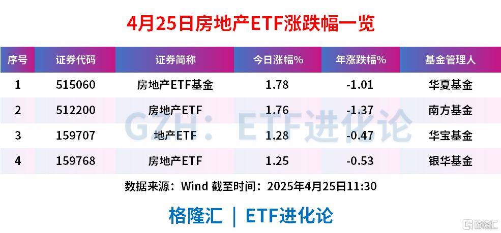 港A房地产板块联袂上攻,房地产ETF基金、房地产ETF均涨1.7%