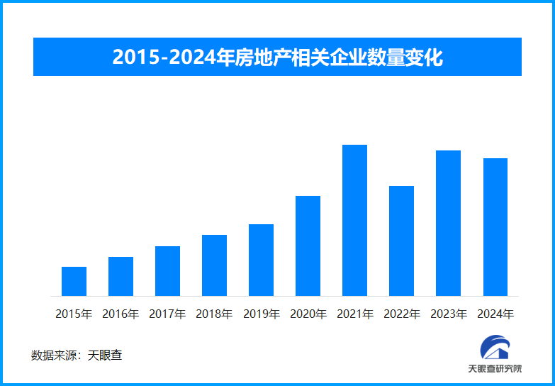 房地产市场持续回稳 我国现存房地产相关企业超375.5万家
