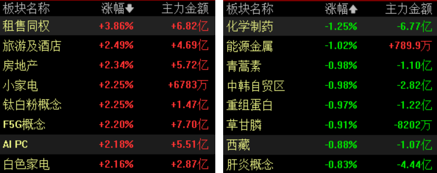 涨！房地产股大爆发！