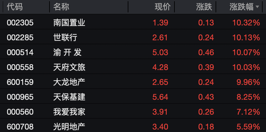 涨！房地产股大爆发！