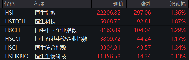 涨！房地产股大爆发！