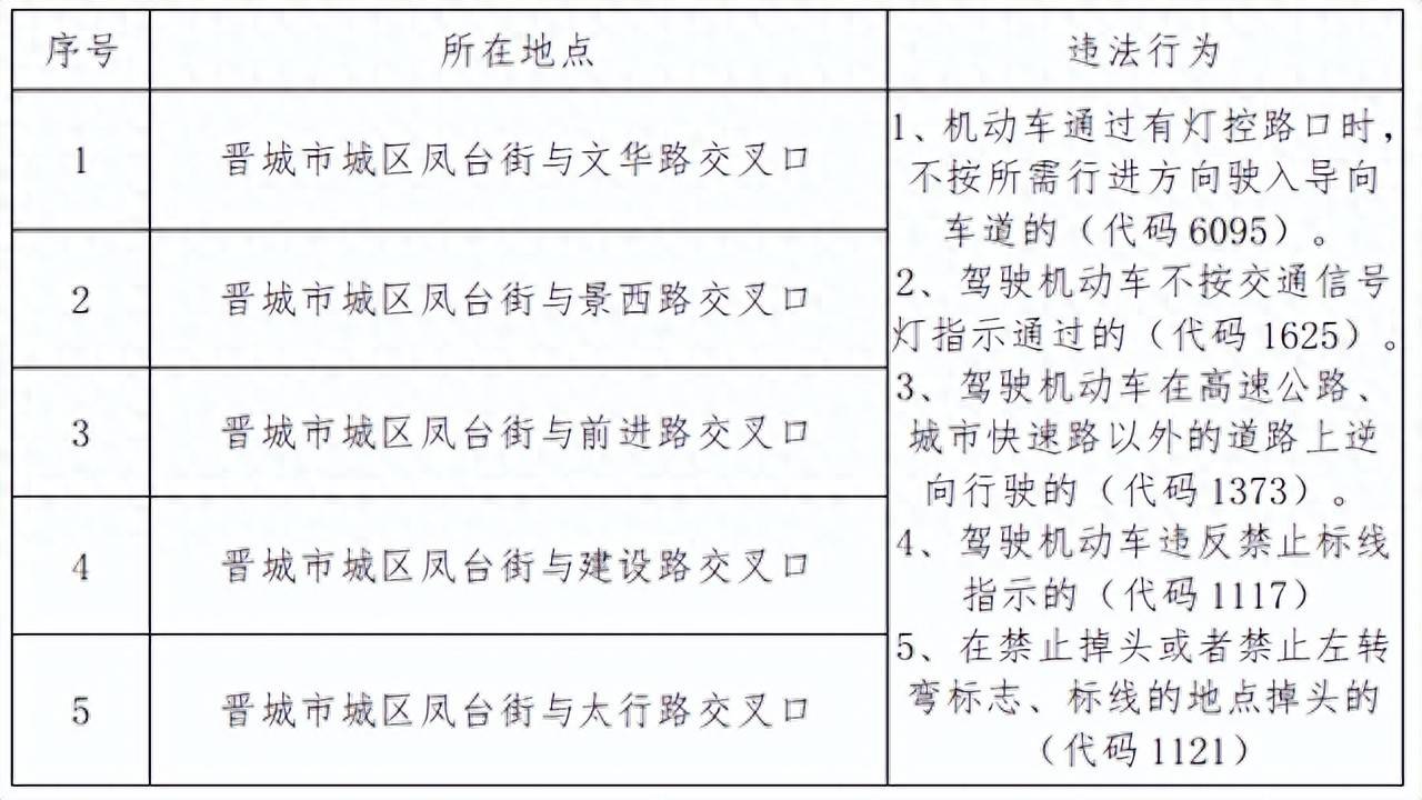 晋城：新增电子抓拍系统