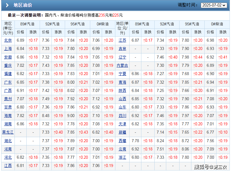 原油大涨4.95%，国内油价降幅5连涨，下周二调价，油价下跌变窄中
