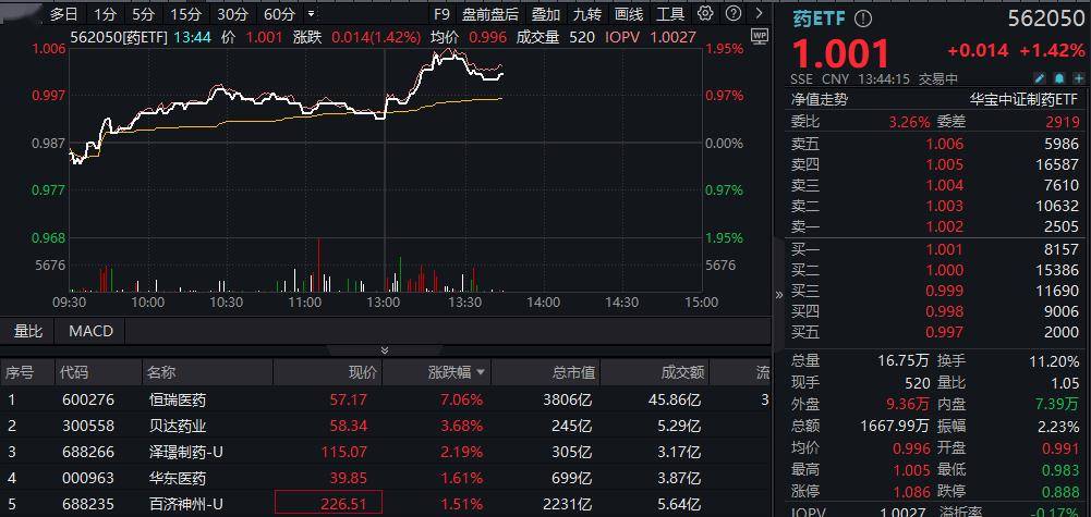 ETF盘中资讯|利好突袭，3800亿龙头药企猛涨7%！国内首只药ETF（562050）午后冲击2%！