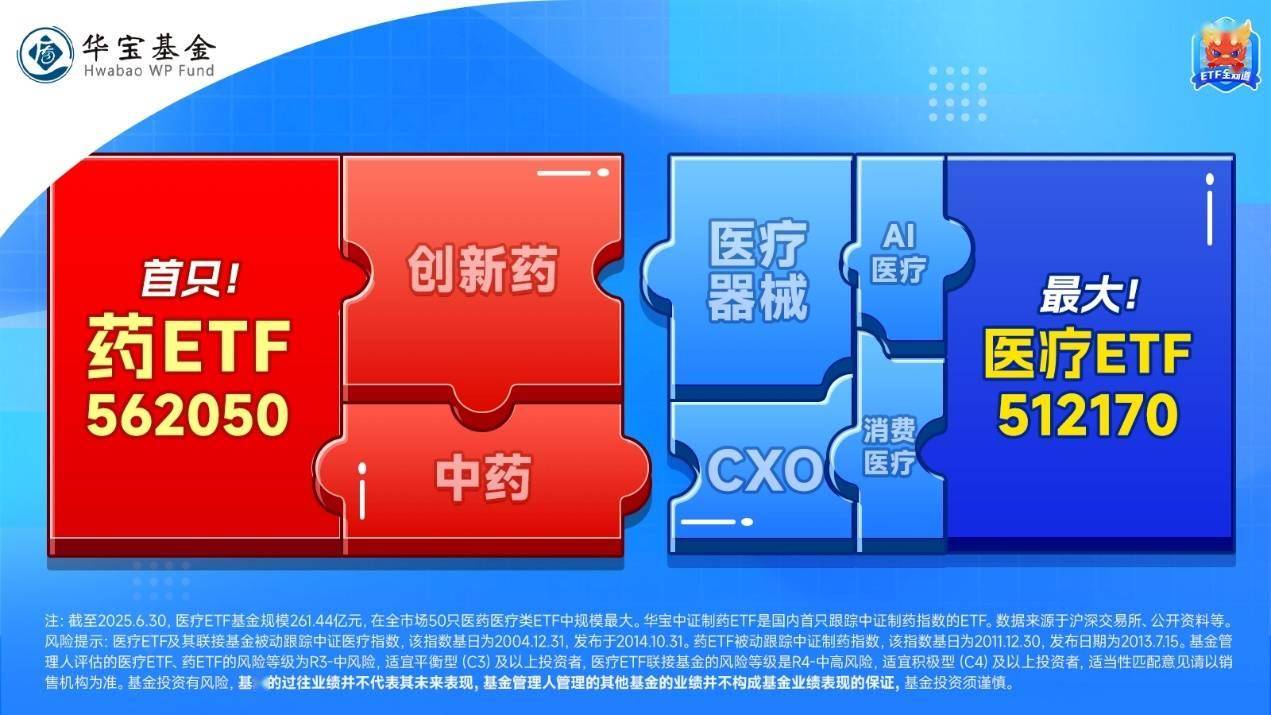 ETF盘中资讯|利好突袭，3800亿龙头药企猛涨7%！国内首只药ETF（562050）午后冲击2%！