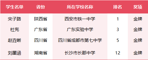 陕西第一位!总分全球第一!西安宋子路同学获金牌