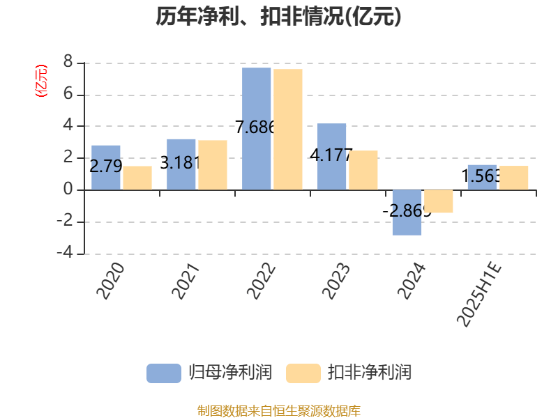 中国稀土：预计2025年上半年盈利1.36亿元-1.76亿元 同比扭亏