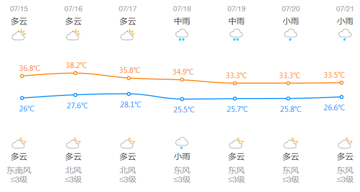 明高温大规模 “集结”,浙江局部飙升超39℃,挺住!3天后凉爽将至