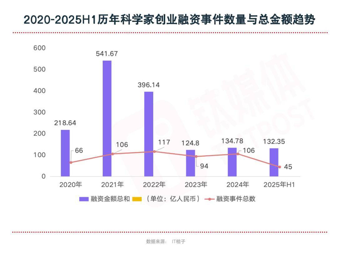 资本正在抛弃科学家