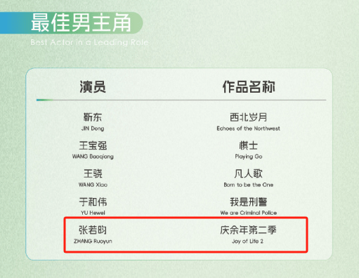 张若昀首提名白玉兰奖,庆余年2获热烈反响