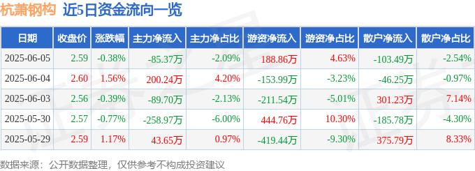 股票行情快报：杭萧钢构（600477）6月5日主力资金净卖出85.37万元
