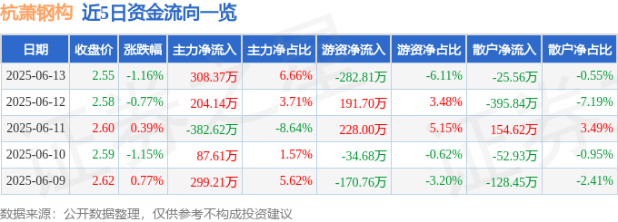股票行情快报:杭萧钢构(600477)6月13日主力资金净买入308.37万元