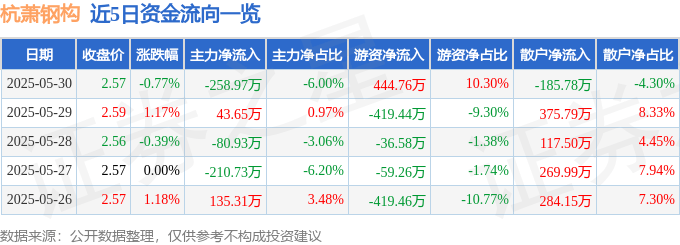 股票行情快报：杭萧钢构（600477）5月30日主力资金净卖出258.97万元