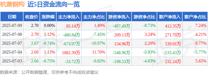 股票行情快报：杭萧钢构（600477）7月9日主力资金净买入85.14万元