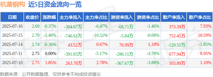 股票行情快报:杭萧钢构(600477)7月16日主力资金净卖出304.67万元