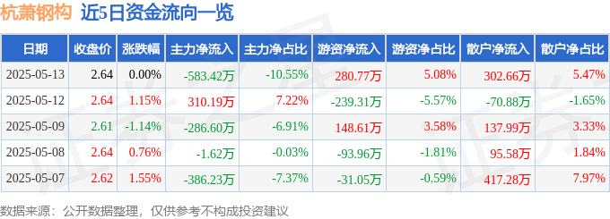 股票行情快报:杭萧钢构(600477)5月13日主力资金净卖出583.42万元