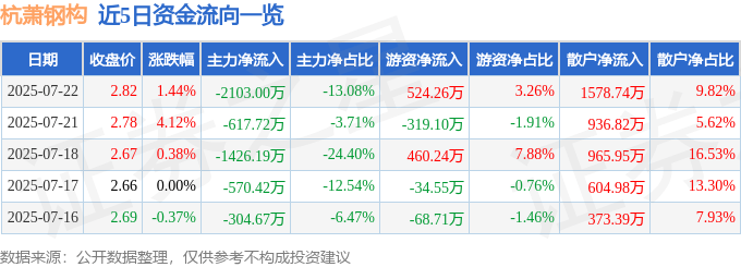 股票行情快报:杭萧钢构(600477)7月22日主力资金净卖出2103.00万元
