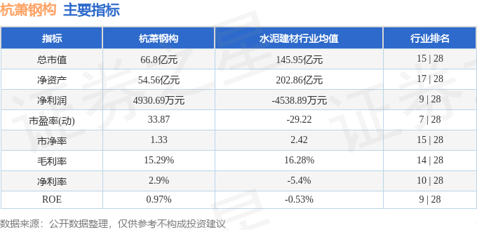 股票行情快报:杭萧钢构(600477)7月22日主力资金净卖出2103.00万元