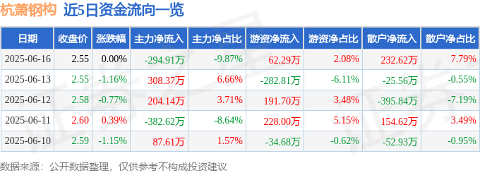 股票行情快报:杭萧钢构(600477)6月16日主力资金净卖出294.91万元