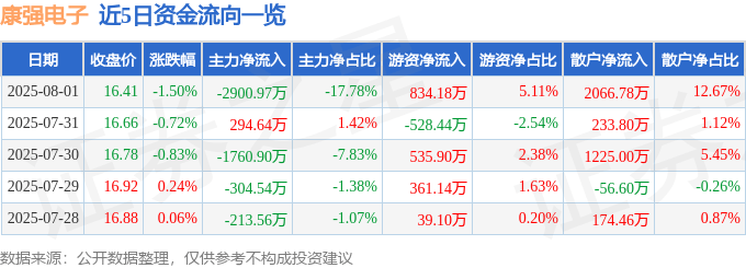 股票行情快报:康强电子(002119)8月1日主力资金净卖出2900.97万元