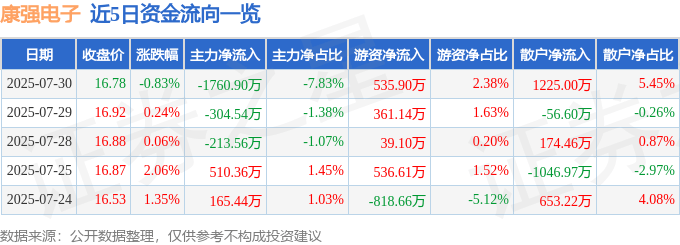 股票行情快报:康强电子(002119)7月30日主力资金净卖出1760.90万元