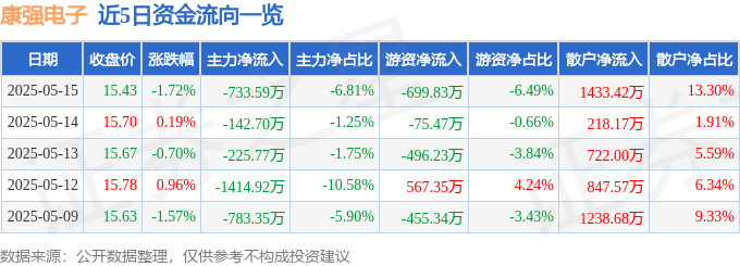 股票行情快报:康强电子(002119)5月15日主力资金净卖出733.59万元