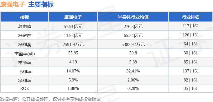 股票行情快报:康强电子(002119)5月15日主力资金净卖出733.59万元