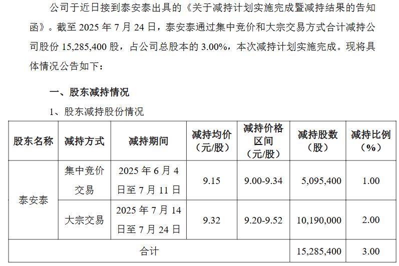 刚套现1.4亿元，股东泰安泰拟继续减持浙农股份3%的股份