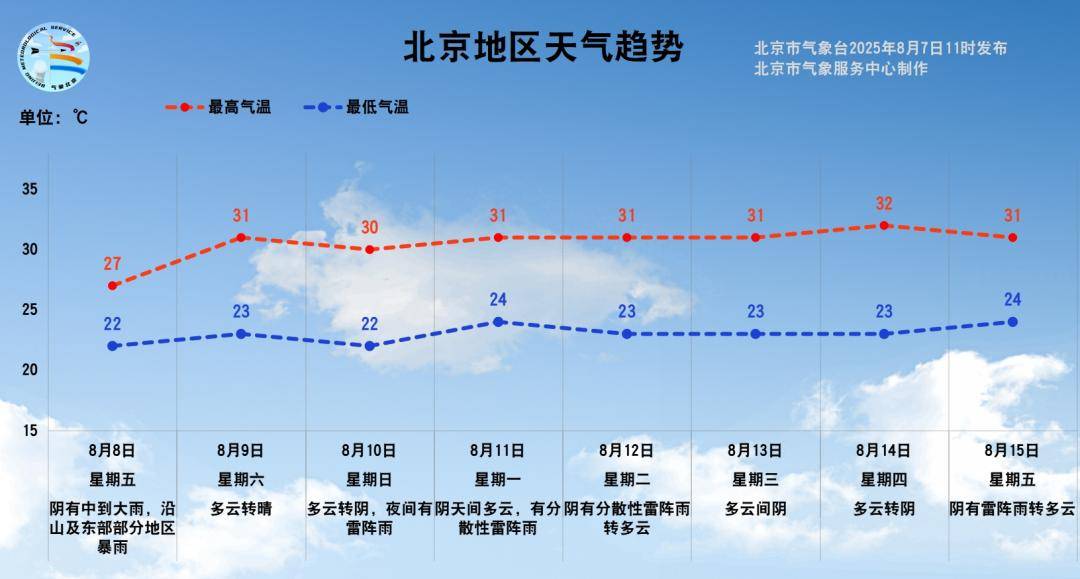 立秋后首场雨将至！明天北京平均中到大雨，局地有暴雨