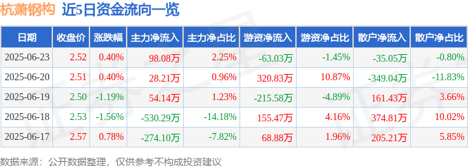 股票行情快报：杭萧钢构（600477）6月23日主力资金净买入98.08万元
