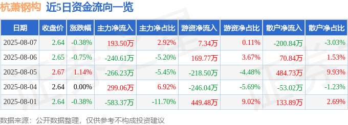 股票行情快报：杭萧钢构（600477）8月7日主力资金净买入193.50万元