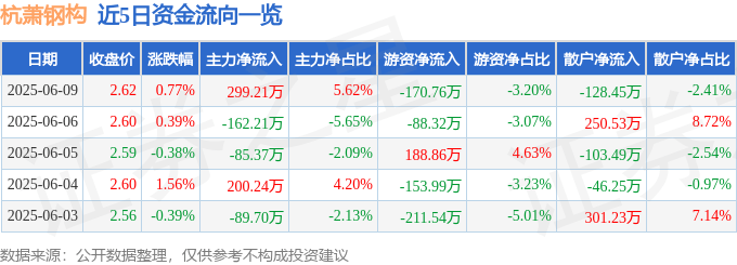 股票行情快报：杭萧钢构（600477）6月9日主力资金净买入299.21万元