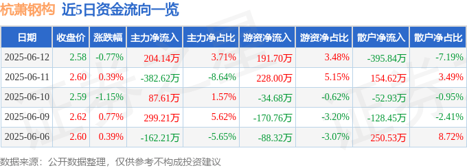 股票行情快报：杭萧钢构（600477）6月12日主力资金净买入204.14万元