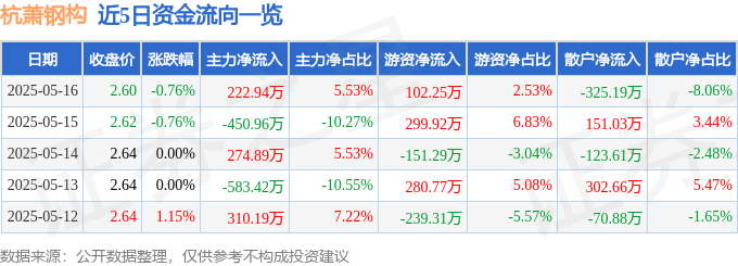股票行情快报：杭萧钢构（600477）5月16日主力资金净买入222.94万元