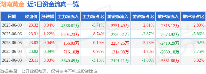 股票行情快报：湖南黄金（002155）6月9日主力资金净卖出4566.61万元