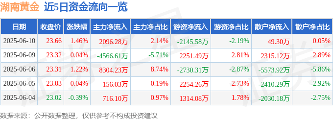 股票行情快报：湖南黄金（002155）6月10日主力资金净买入2096.28万元