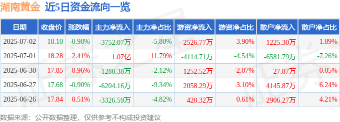 股票行情快报：湖南黄金（002155）7月2日主力资金净卖出3752.07万元