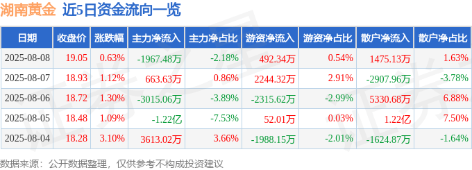 股票行情快报：湖南黄金（002155）8月8日主力资金净卖出1967.48万元