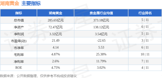 股票行情快报：湖南黄金（002155）8月4日主力资金净买入3613.02万元